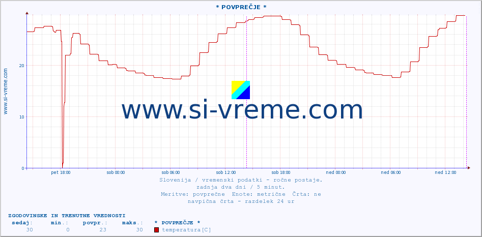 POVPREČJE :: * POVPREČJE * :: temperatura | vlaga | smer vetra | hitrost vetra | sunki vetra | tlak | padavine | temp. rosišča :: zadnja dva dni / 5 minut.