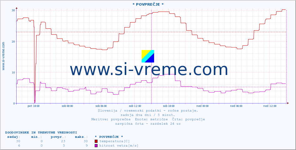 POVPREČJE :: * POVPREČJE * :: temperatura | vlaga | smer vetra | hitrost vetra | sunki vetra | tlak | padavine | temp. rosišča :: zadnja dva dni / 5 minut.