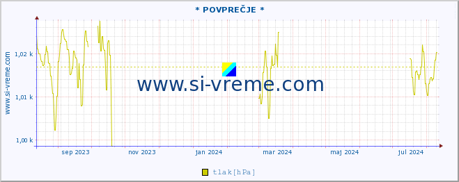 POVPREČJE :: * POVPREČJE * :: temperatura | vlaga | smer vetra | hitrost vetra | sunki vetra | tlak | padavine | temp. rosišča :: zadnje leto / en dan.