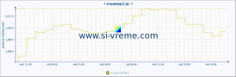 POVPREČJE :: * POVPREČJE * :: temperatura | vlaga | smer vetra | hitrost vetra | sunki vetra | tlak | padavine | temp. rosišča :: zadnji dan / 5 minut.