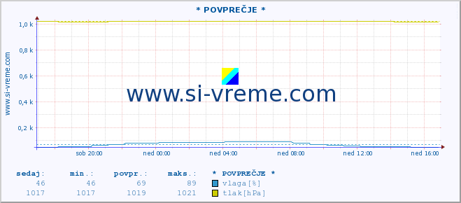 POVPREČJE :: * POVPREČJE * :: temperatura | vlaga | smer vetra | hitrost vetra | sunki vetra | tlak | padavine | temp. rosišča :: zadnji dan / 5 minut.