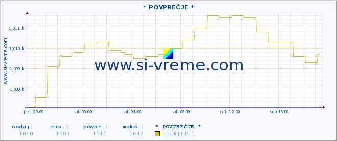 POVPREČJE :: * POVPREČJE * :: temperatura | vlaga | smer vetra | hitrost vetra | sunki vetra | tlak | padavine | temp. rosišča :: zadnji dan / 5 minut.