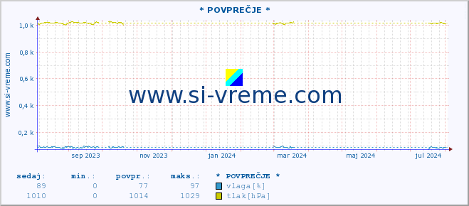 POVPREČJE :: * POVPREČJE * :: temperatura | vlaga | smer vetra | hitrost vetra | sunki vetra | tlak | padavine | temp. rosišča :: zadnje leto / en dan.