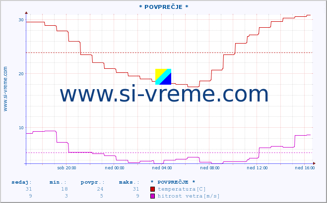 POVPREČJE :: * POVPREČJE * :: temperatura | vlaga | smer vetra | hitrost vetra | sunki vetra | tlak | padavine | temp. rosišča :: zadnji dan / 5 minut.