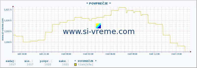 POVPREČJE :: * POVPREČJE * :: temperatura | vlaga | smer vetra | hitrost vetra | sunki vetra | tlak | padavine | temp. rosišča :: zadnji dan / 5 minut.