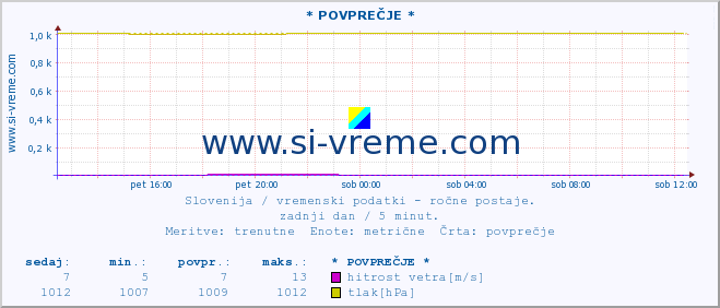 POVPREČJE :: * POVPREČJE * :: temperatura | vlaga | smer vetra | hitrost vetra | sunki vetra | tlak | padavine | temp. rosišča :: zadnji dan / 5 minut.