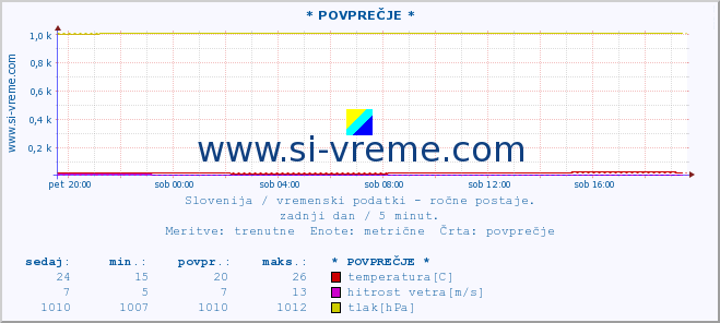 POVPREČJE :: * POVPREČJE * :: temperatura | vlaga | smer vetra | hitrost vetra | sunki vetra | tlak | padavine | temp. rosišča :: zadnji dan / 5 minut.