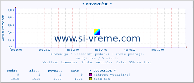 POVPREČJE :: * POVPREČJE * :: temperatura | vlaga | smer vetra | hitrost vetra | sunki vetra | tlak | padavine | temp. rosišča :: zadnji dan / 5 minut.