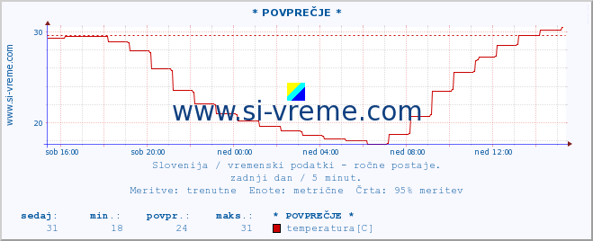 POVPREČJE :: * POVPREČJE * :: temperatura | vlaga | smer vetra | hitrost vetra | sunki vetra | tlak | padavine | temp. rosišča :: zadnji dan / 5 minut.