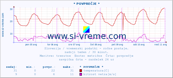 POVPREČJE :: * POVPREČJE * :: temperatura | vlaga | smer vetra | hitrost vetra | sunki vetra | tlak | padavine | temp. rosišča :: zadnji teden / 30 minut.