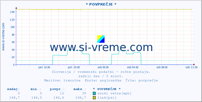 POVPREČJE :: * POVPREČJE * :: temperatura | vlaga | smer vetra | hitrost vetra | sunki vetra | tlak | padavine | temp. rosišča :: zadnji dan / 5 minut.