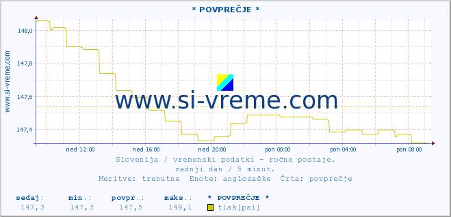 POVPREČJE :: * POVPREČJE * :: temperatura | vlaga | smer vetra | hitrost vetra | sunki vetra | tlak | padavine | temp. rosišča :: zadnji dan / 5 minut.