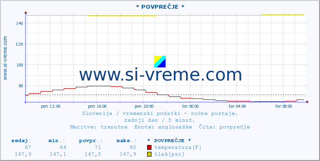 POVPREČJE :: * POVPREČJE * :: temperatura | vlaga | smer vetra | hitrost vetra | sunki vetra | tlak | padavine | temp. rosišča :: zadnji dan / 5 minut.