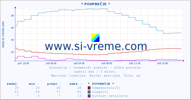 POVPREČJE :: * POVPREČJE * :: temperatura | vlaga | smer vetra | hitrost vetra | sunki vetra | tlak | padavine | temp. rosišča :: zadnji dan / 5 minut.