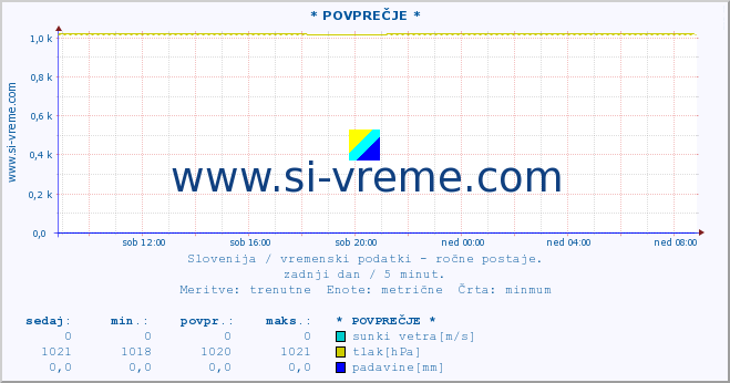 POVPREČJE :: * POVPREČJE * :: temperatura | vlaga | smer vetra | hitrost vetra | sunki vetra | tlak | padavine | temp. rosišča :: zadnji dan / 5 minut.