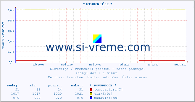 POVPREČJE :: * POVPREČJE * :: temperatura | vlaga | smer vetra | hitrost vetra | sunki vetra | tlak | padavine | temp. rosišča :: zadnji dan / 5 minut.