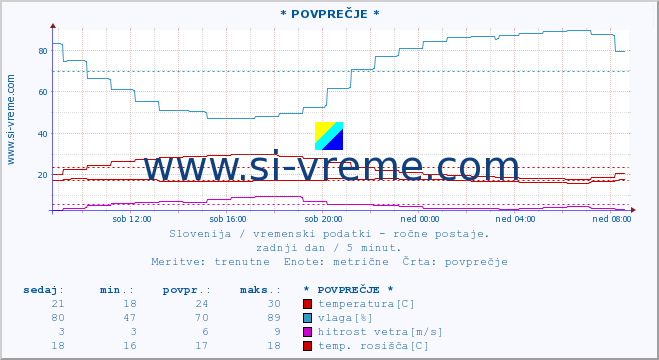 POVPREČJE :: * POVPREČJE * :: temperatura | vlaga | smer vetra | hitrost vetra | sunki vetra | tlak | padavine | temp. rosišča :: zadnji dan / 5 minut.