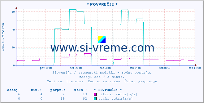 POVPREČJE :: * POVPREČJE * :: temperatura | vlaga | smer vetra | hitrost vetra | sunki vetra | tlak | padavine | temp. rosišča :: zadnji dan / 5 minut.