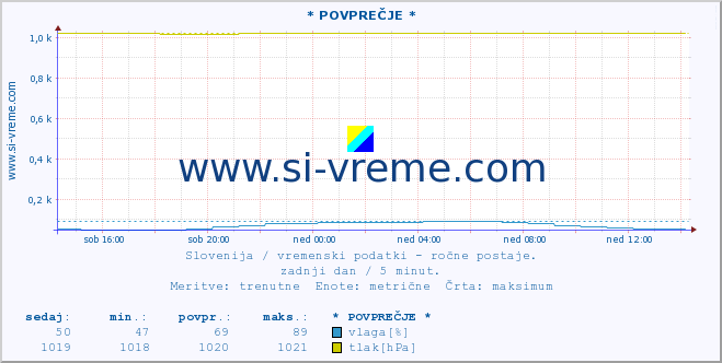 POVPREČJE :: * POVPREČJE * :: temperatura | vlaga | smer vetra | hitrost vetra | sunki vetra | tlak | padavine | temp. rosišča :: zadnji dan / 5 minut.