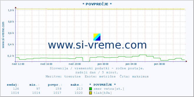 POVPREČJE :: * POVPREČJE * :: temperatura | vlaga | smer vetra | hitrost vetra | sunki vetra | tlak | padavine | temp. rosišča :: zadnji dan / 5 minut.