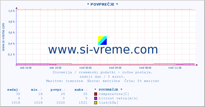 POVPREČJE :: * POVPREČJE * :: temperatura | vlaga | smer vetra | hitrost vetra | sunki vetra | tlak | padavine | temp. rosišča :: zadnji dan / 5 minut.