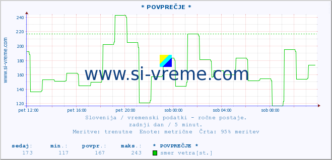 POVPREČJE :: * POVPREČJE * :: temperatura | vlaga | smer vetra | hitrost vetra | sunki vetra | tlak | padavine | temp. rosišča :: zadnji dan / 5 minut.