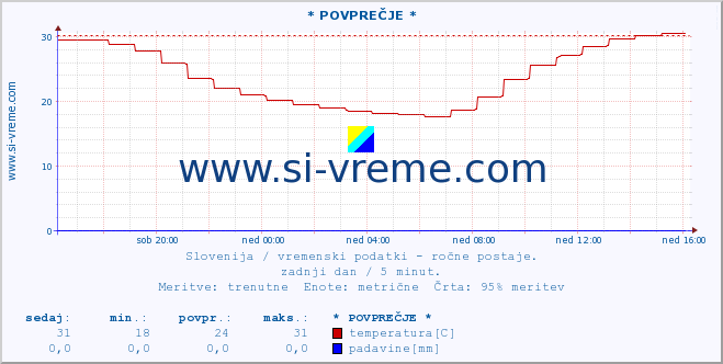 POVPREČJE :: * POVPREČJE * :: temperatura | vlaga | smer vetra | hitrost vetra | sunki vetra | tlak | padavine | temp. rosišča :: zadnji dan / 5 minut.