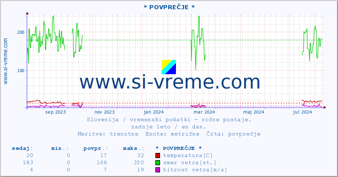 POVPREČJE :: * POVPREČJE * :: temperatura | vlaga | smer vetra | hitrost vetra | sunki vetra | tlak | padavine | temp. rosišča :: zadnje leto / en dan.