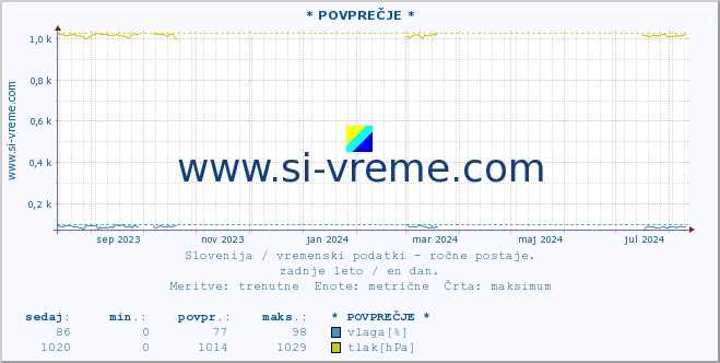 POVPREČJE :: * POVPREČJE * :: temperatura | vlaga | smer vetra | hitrost vetra | sunki vetra | tlak | padavine | temp. rosišča :: zadnje leto / en dan.