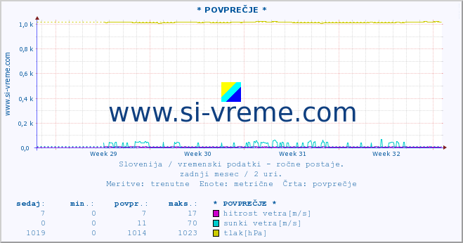 POVPREČJE :: * POVPREČJE * :: temperatura | vlaga | smer vetra | hitrost vetra | sunki vetra | tlak | padavine | temp. rosišča :: zadnji mesec / 2 uri.