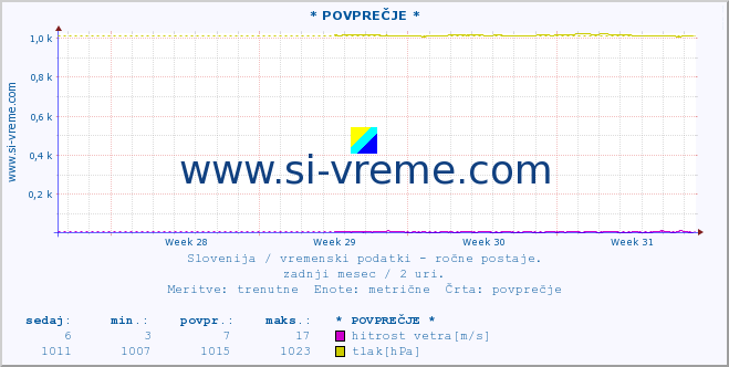 POVPREČJE :: * POVPREČJE * :: temperatura | vlaga | smer vetra | hitrost vetra | sunki vetra | tlak | padavine | temp. rosišča :: zadnji mesec / 2 uri.