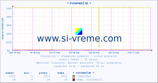 POVPREČJE :: * POVPREČJE * :: temperatura | vlaga | smer vetra | hitrost vetra | sunki vetra | tlak | padavine | temp. rosišča :: zadnji teden / 30 minut.