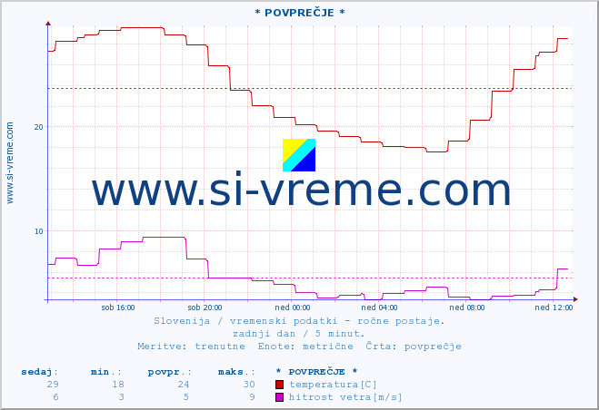 POVPREČJE :: * POVPREČJE * :: temperatura | vlaga | smer vetra | hitrost vetra | sunki vetra | tlak | padavine | temp. rosišča :: zadnji dan / 5 minut.