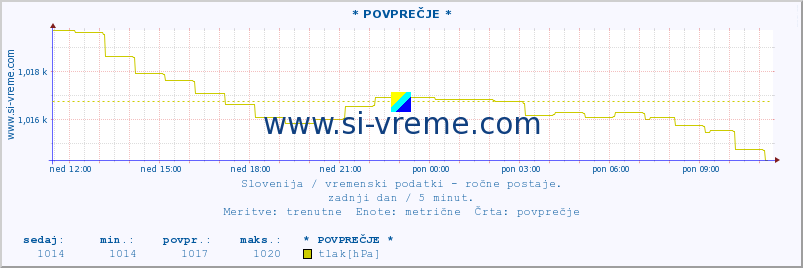 POVPREČJE :: * POVPREČJE * :: temperatura | vlaga | smer vetra | hitrost vetra | sunki vetra | tlak | padavine | temp. rosišča :: zadnji dan / 5 minut.