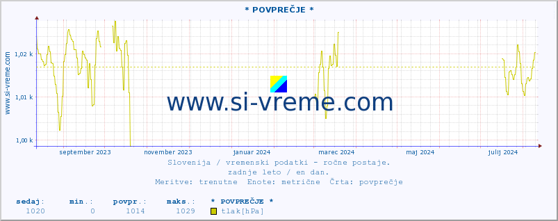 POVPREČJE :: * POVPREČJE * :: temperatura | vlaga | smer vetra | hitrost vetra | sunki vetra | tlak | padavine | temp. rosišča :: zadnje leto / en dan.