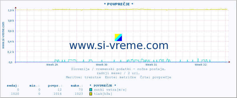 POVPREČJE :: * POVPREČJE * :: temperatura | vlaga | smer vetra | hitrost vetra | sunki vetra | tlak | padavine | temp. rosišča :: zadnji mesec / 2 uri.