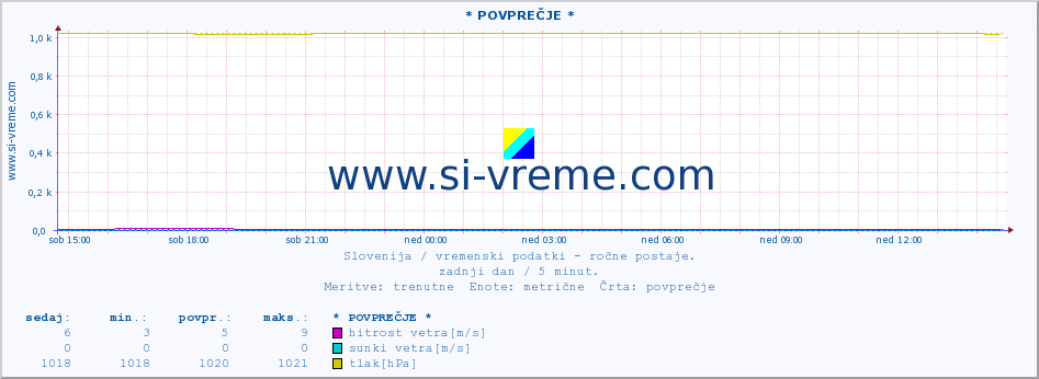 POVPREČJE :: * POVPREČJE * :: temperatura | vlaga | smer vetra | hitrost vetra | sunki vetra | tlak | padavine | temp. rosišča :: zadnji dan / 5 minut.