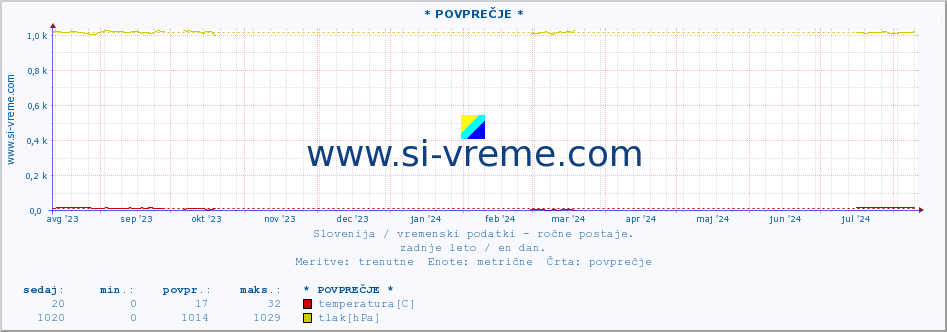 POVPREČJE :: * POVPREČJE * :: temperatura | vlaga | smer vetra | hitrost vetra | sunki vetra | tlak | padavine | temp. rosišča :: zadnje leto / en dan.