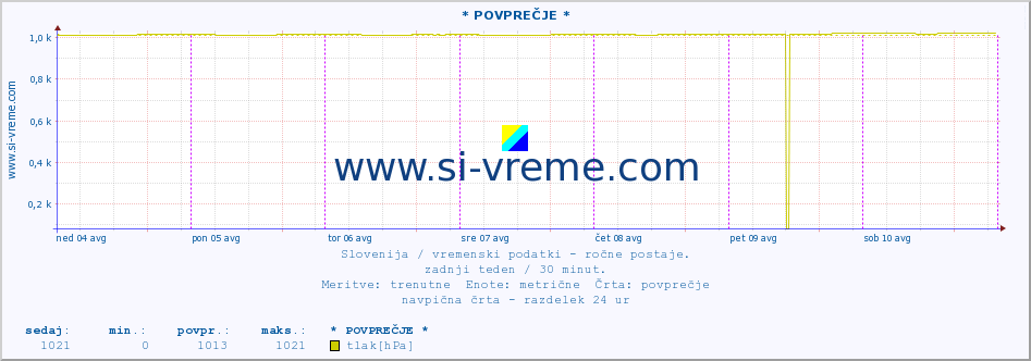 POVPREČJE :: * POVPREČJE * :: temperatura | vlaga | smer vetra | hitrost vetra | sunki vetra | tlak | padavine | temp. rosišča :: zadnji teden / 30 minut.