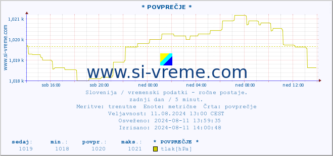 POVPREČJE :: * POVPREČJE * :: temperatura | vlaga | smer vetra | hitrost vetra | sunki vetra | tlak | padavine | temp. rosišča :: zadnji dan / 5 minut.