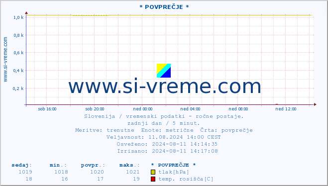 POVPREČJE :: * POVPREČJE * :: temperatura | vlaga | smer vetra | hitrost vetra | sunki vetra | tlak | padavine | temp. rosišča :: zadnji dan / 5 minut.