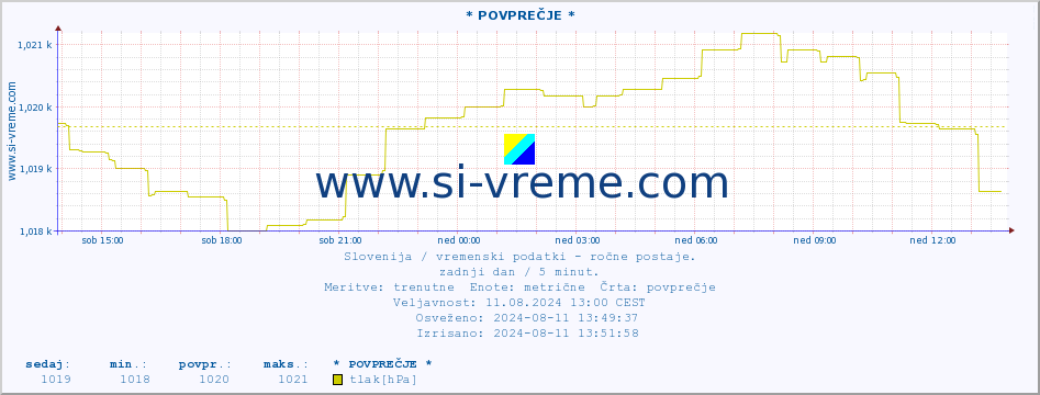 POVPREČJE :: * POVPREČJE * :: temperatura | vlaga | smer vetra | hitrost vetra | sunki vetra | tlak | padavine | temp. rosišča :: zadnji dan / 5 minut.