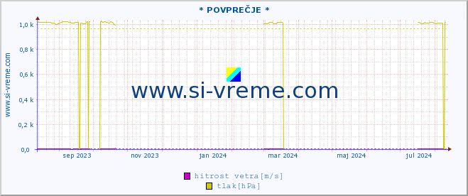 POVPREČJE :: * POVPREČJE * :: temperatura | vlaga | smer vetra | hitrost vetra | sunki vetra | tlak | padavine | temp. rosišča :: zadnje leto / en dan.