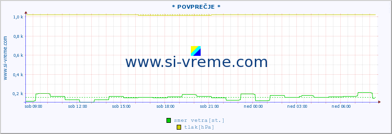 POVPREČJE :: * POVPREČJE * :: temperatura | vlaga | smer vetra | hitrost vetra | sunki vetra | tlak | padavine | temp. rosišča :: zadnji dan / 5 minut.