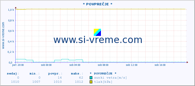 POVPREČJE :: * POVPREČJE * :: temperatura | vlaga | smer vetra | hitrost vetra | sunki vetra | tlak | padavine | temp. rosišča :: zadnji dan / 5 minut.