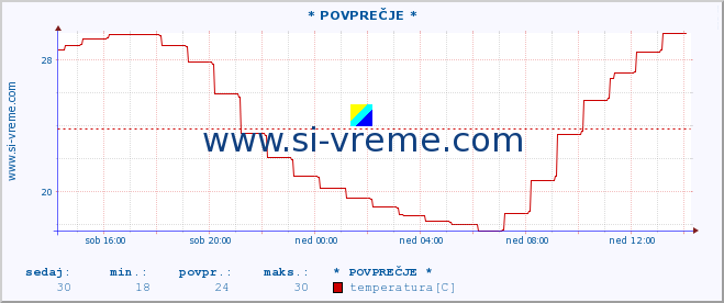 POVPREČJE :: * POVPREČJE * :: temperatura | vlaga | smer vetra | hitrost vetra | sunki vetra | tlak | padavine | temp. rosišča :: zadnji dan / 5 minut.