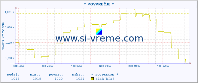 POVPREČJE :: * POVPREČJE * :: temperatura | vlaga | smer vetra | hitrost vetra | sunki vetra | tlak | padavine | temp. rosišča :: zadnji dan / 5 minut.