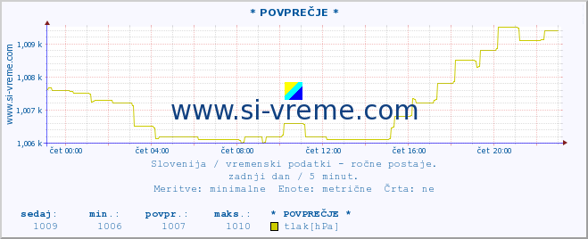 POVPREČJE :: * POVPREČJE * :: temperatura | vlaga | smer vetra | hitrost vetra | sunki vetra | tlak | padavine | temp. rosišča :: zadnji dan / 5 minut.