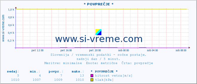 POVPREČJE :: * POVPREČJE * :: temperatura | vlaga | smer vetra | hitrost vetra | sunki vetra | tlak | padavine | temp. rosišča :: zadnji dan / 5 minut.