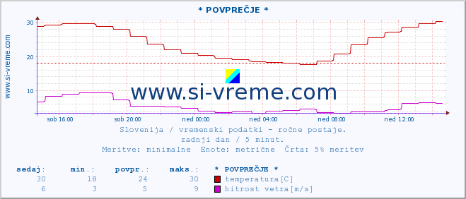 POVPREČJE :: * POVPREČJE * :: temperatura | vlaga | smer vetra | hitrost vetra | sunki vetra | tlak | padavine | temp. rosišča :: zadnji dan / 5 minut.